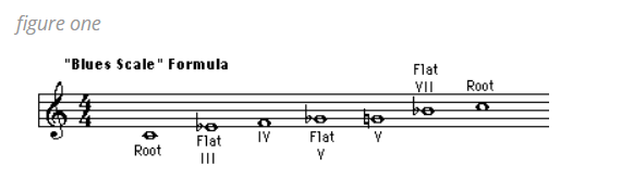 The Blues Scale