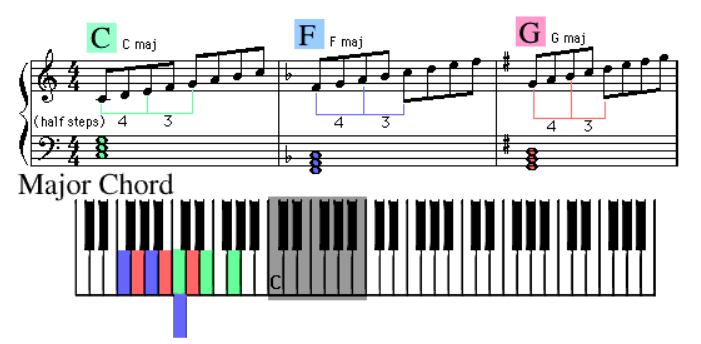 Chord Study