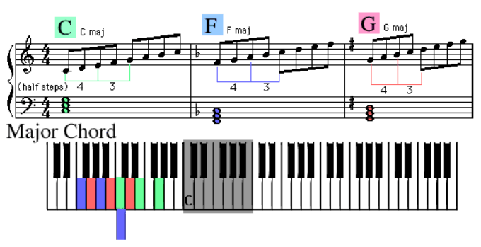 Chord Study