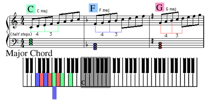 Chord Study